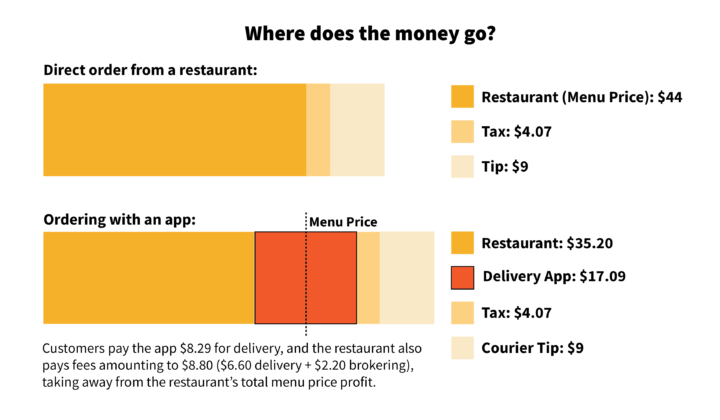 food delivery app service charges