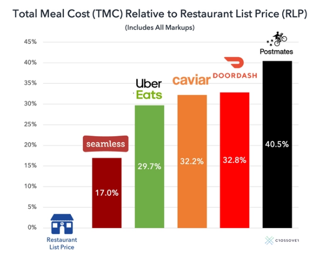 the hidden cost of food delivery techcrunch